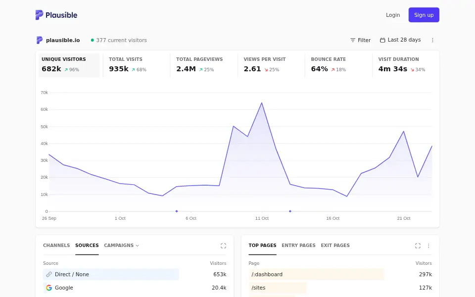 Vista previa de Plausible Analytics